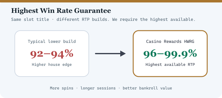 Diagram comparing typical lower RTP casino versions with Casino Rewards Highest Win Rate Guarantee at 96 to 99.9 percent RTP