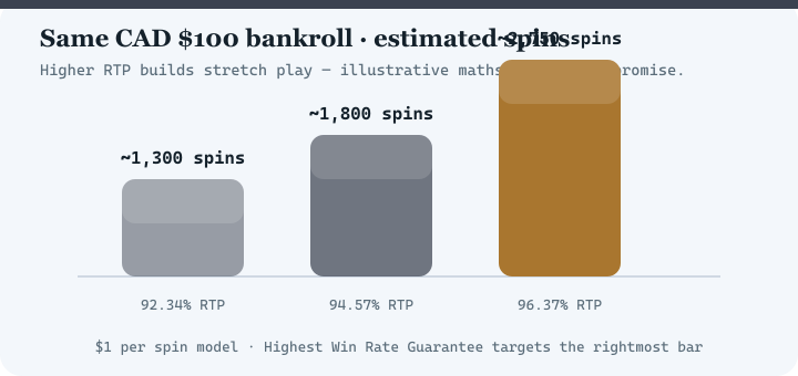 Bar chart comparing estimated spins at 92.34 percent, 94.57 percent and 96.37 percent RTP for a 100 dollar bankroll